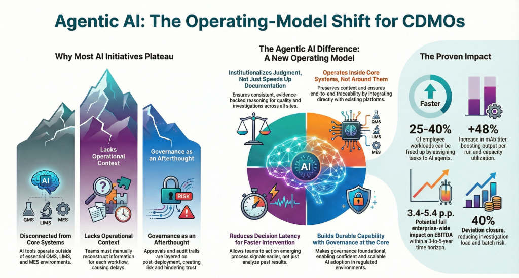 Scaling Institutional Intelligence in CDMO Operations with Agentic AI