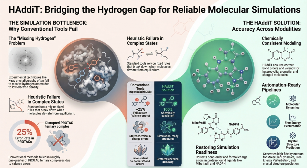 HAddiT (Hydrogen Addition Tool) is built to solve this challenge. It delivers accurate, chemically consistent, and quick hydrogen addition to the molecular structures, thereby enabling efficient and dependable high-throughput Molecular Simulations.